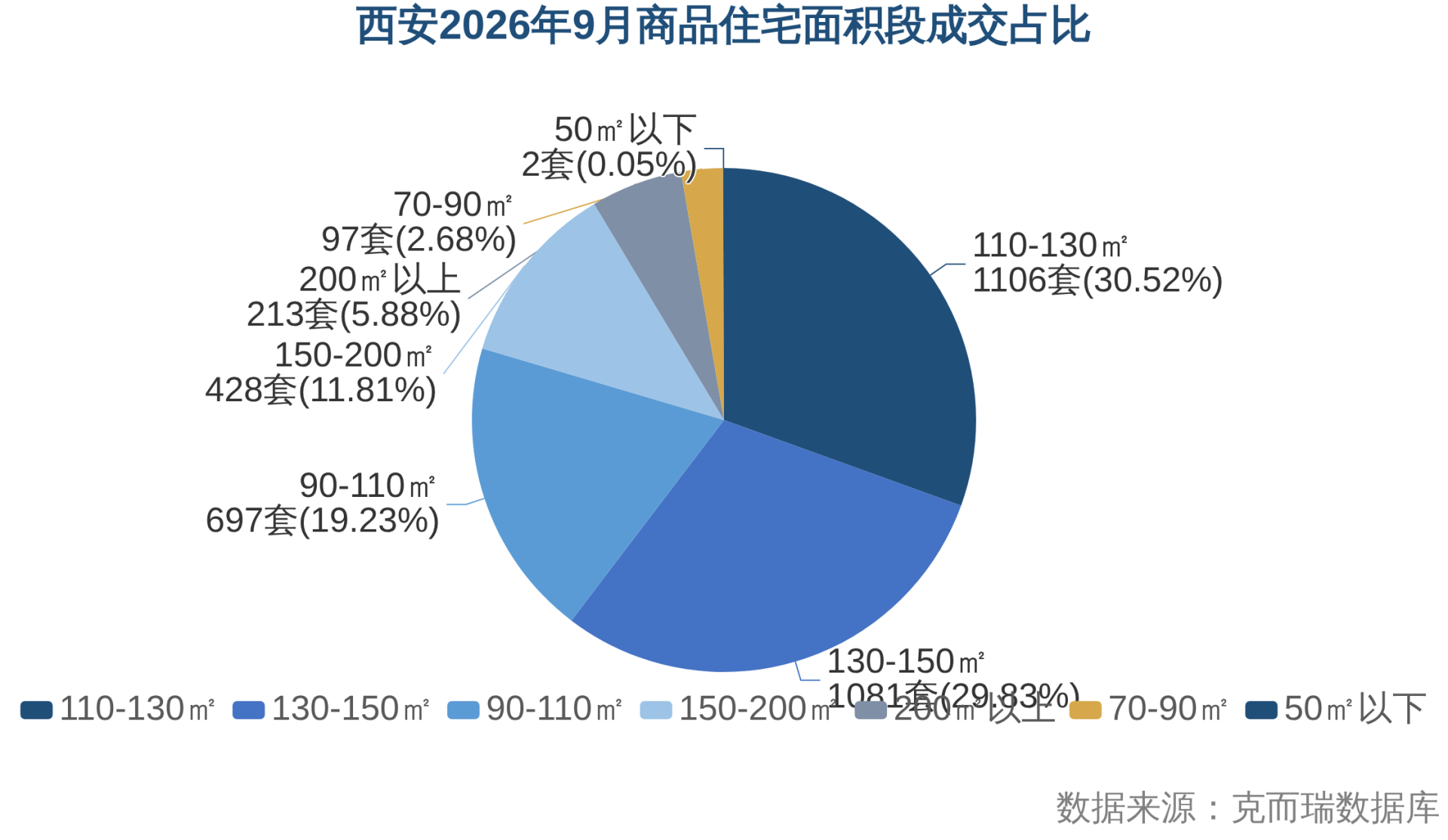 西安2026年9月商品住宅面积段成交占比